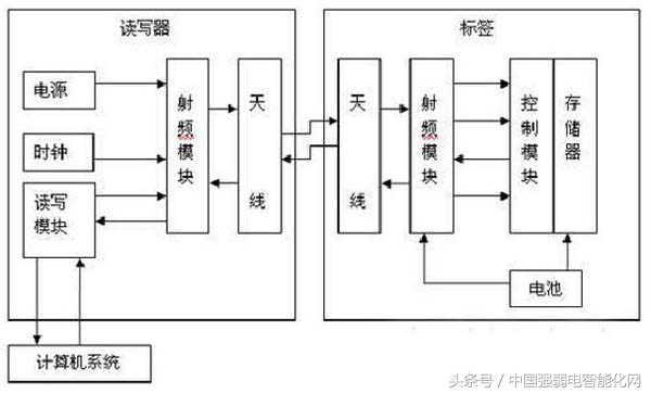 时时刻刻用无线，你知道无线通信传输技术有几种方式及原理吗？