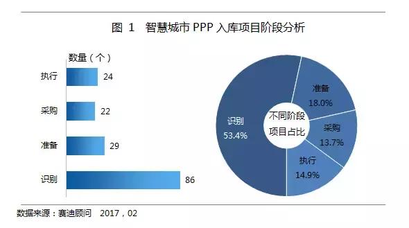 智慧城市PPP“雷声大、雨点小”，综合类项目是主角