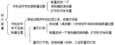 喷墨打印机使用注意事项,大型打印机零基础入门教程