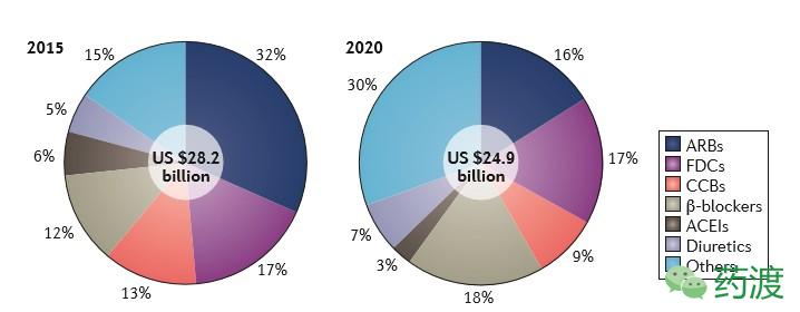 抗高血压药物发展历程,一线抗高血压药的代表药物