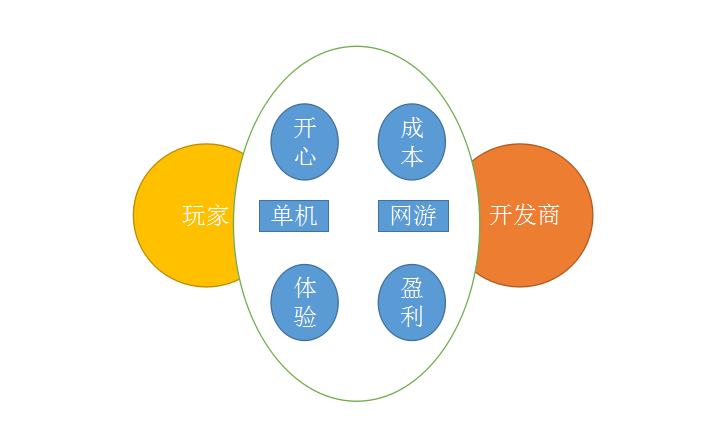 单机游戏VS网络游戏，好评和盈利开发商会如何选择？