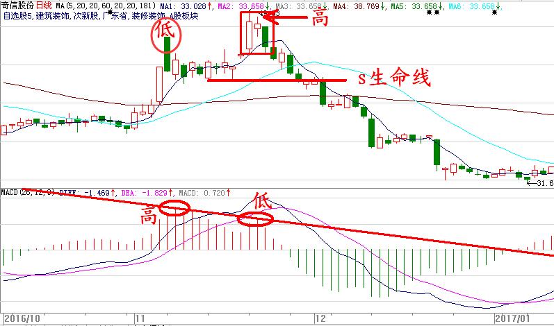 123抄底逃顶战法,60分钟短线逃顶12种方法