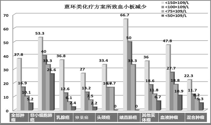 化疗导致血小板减少怎么办,化疗血小板低输血小板能维持多久