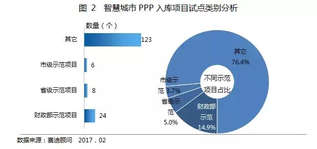 智慧城市PPP“雷声大、雨点小”，综合类项目是主角