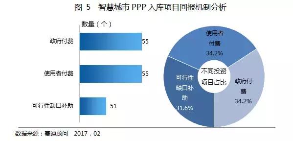 智慧城市PPP“雷声大、雨点小”，综合类项目是主角