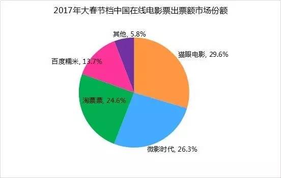 好莱坞的中国新伙伴，在线票务终于找到一笔划算买卖