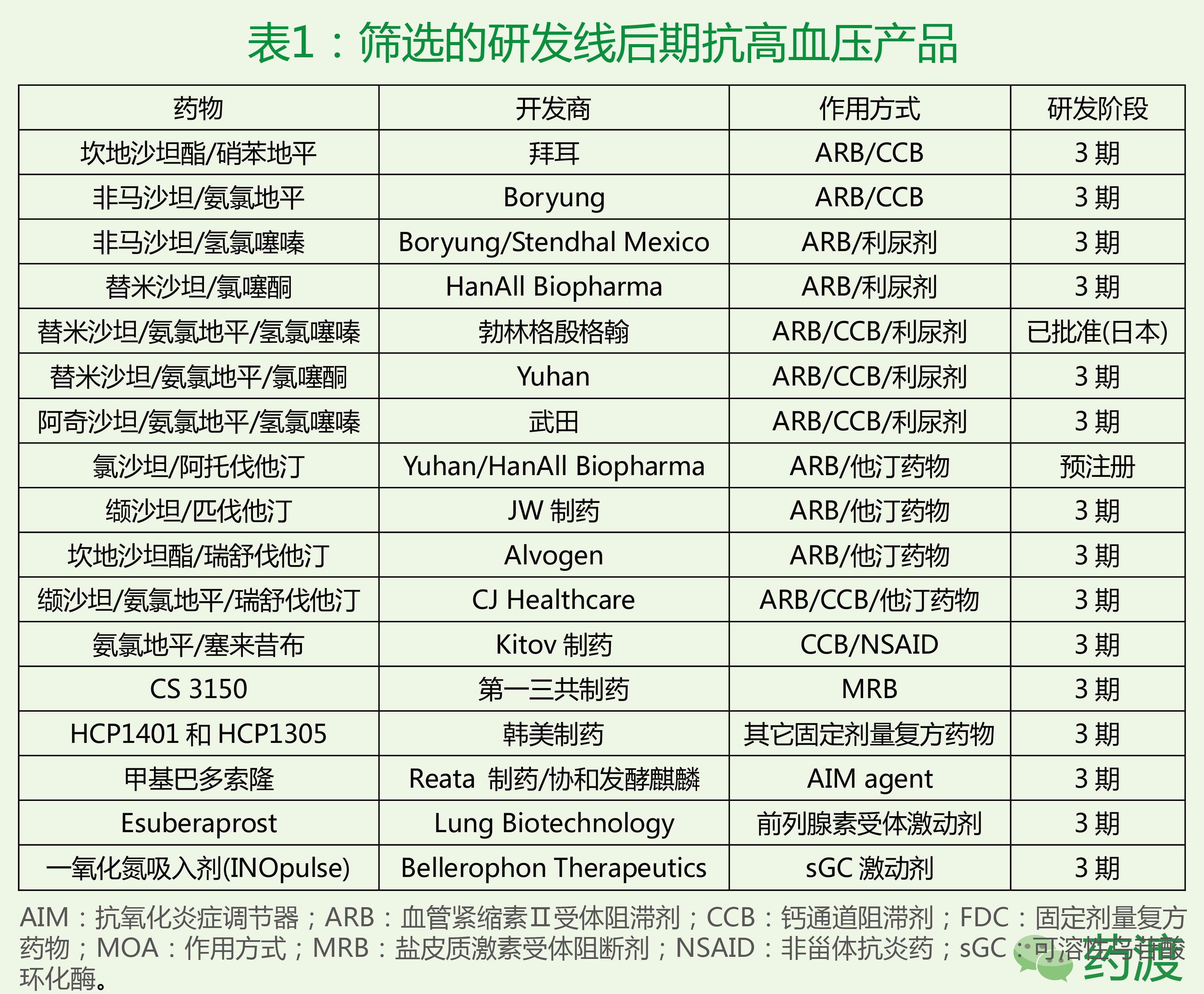 抗高血压药物发展历程,一线抗高血压药的代表药物