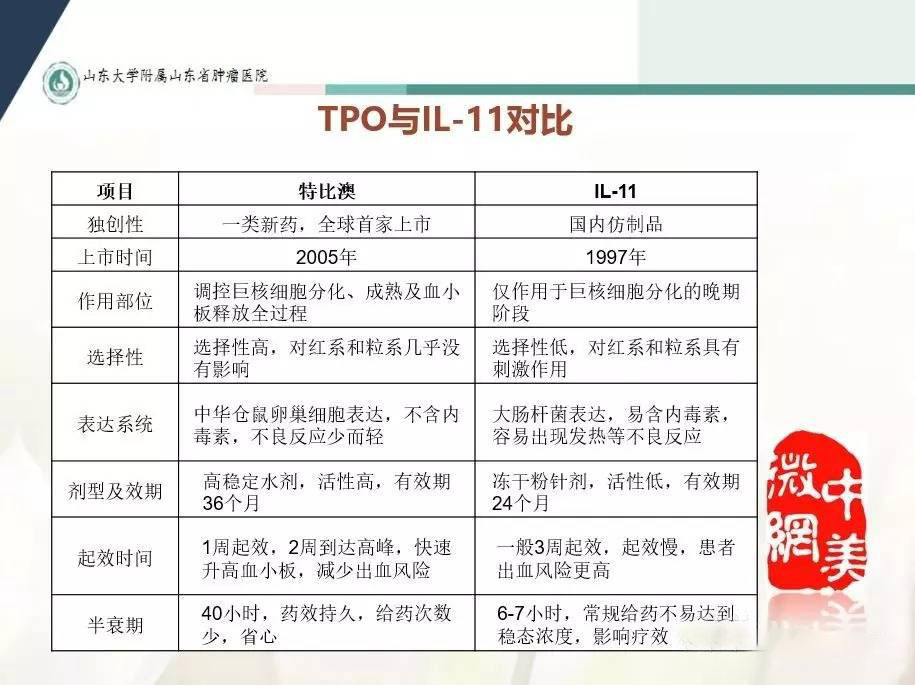 化疗导致血小板减少怎么办,化疗血小板低输血小板能维持多久