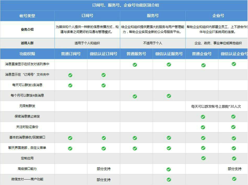 微信公众号注册流程个人,微信公众号注册流程选订阅号