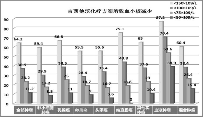 化疗导致血小板减少怎么办,化疗血小板低输血小板能维持多久
