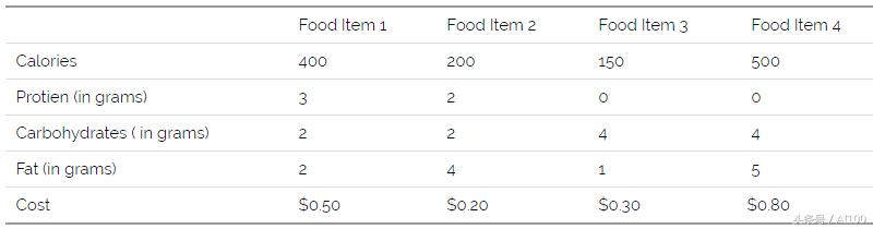 AI技术讲座精选：数据科学家线性规划入门指南