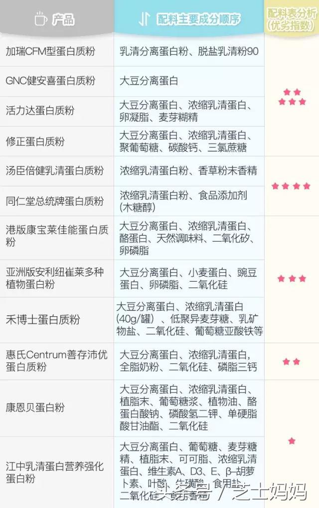 营养师的膳食指导补充蛋白质,营养师科普蛋白质