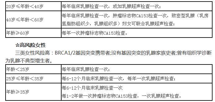 史上最全面的检查项目解读,为了你及家人的健康