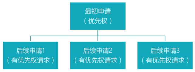 同族专利怎么查找,专利族和同族专利区别