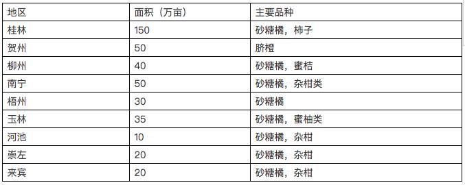 最新全国柑橘种植分布图,最新全国柑橘种植分布