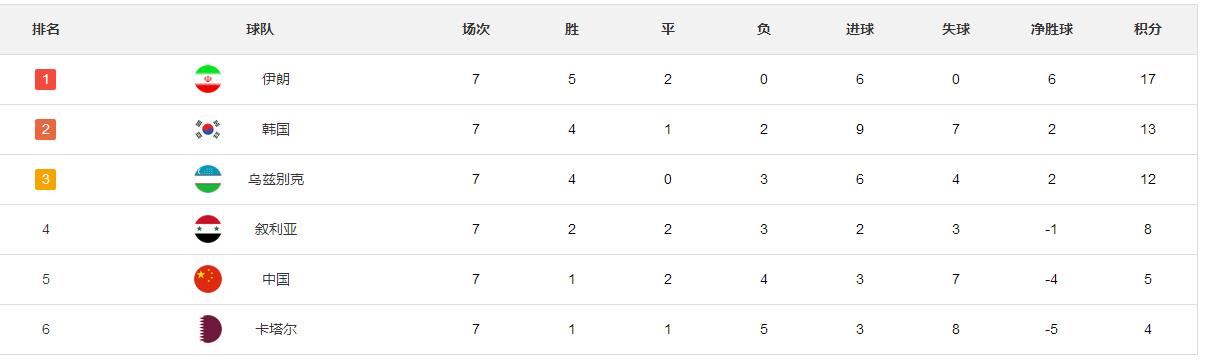 伊朗足球目前排名世界第几,伊朗足球亚洲排名