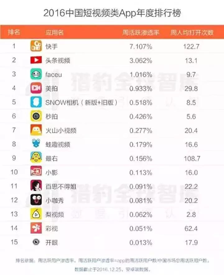 快手越努力越幸运,快手的热度为什么越来越低