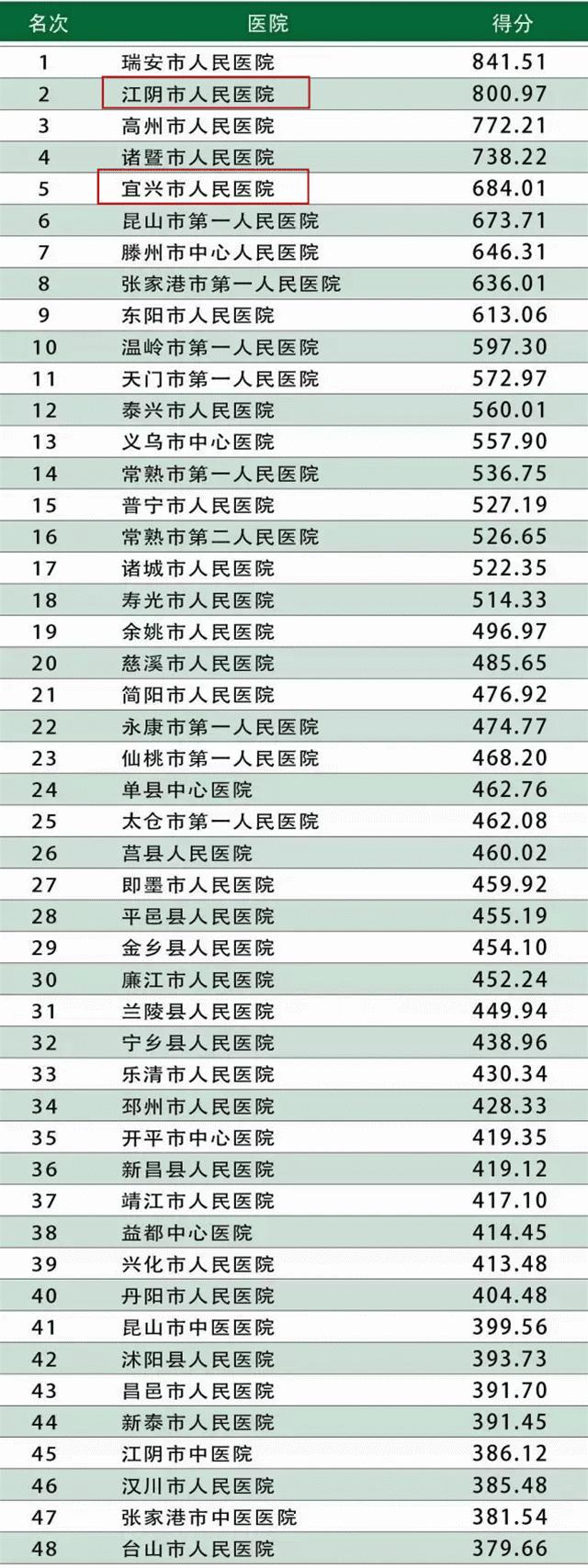 中国医疗百强榜,竟然没有无锡,我不服!