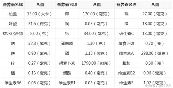 春季适合吃的减肥菜,既有营养又能减肥的蔬菜