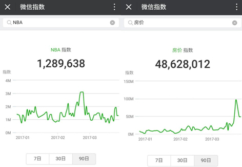 微信指数火热出炉！腾讯掌控舆论的“新操盘手”？