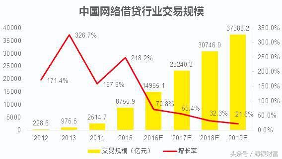 p2p网络借贷发展的看法,p2p网络借贷整体框架
