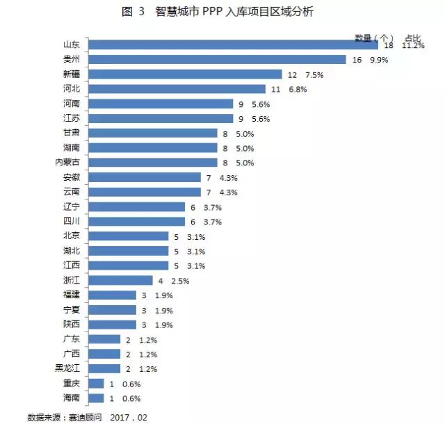 智慧城市PPP“雷声大、雨点小”，综合类项目是主角