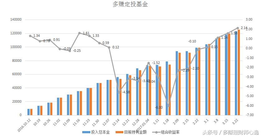 a股基金定投赚钱,躺赚的基金定投策略