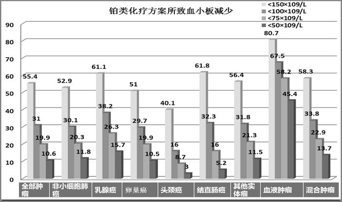 化疗导致血小板减少怎么办,化疗血小板低输血小板能维持多久