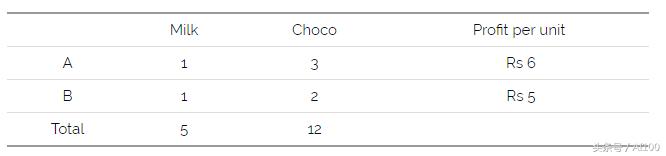 AI技术讲座精选：数据科学家线性规划入门指南