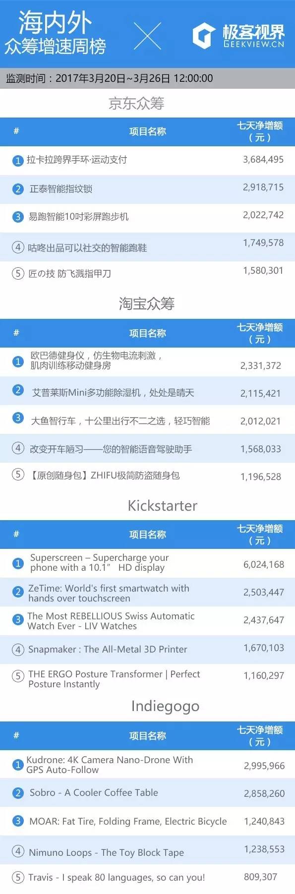 众筹排行榜：相信我，你肯定没见过这么多玩法的充电底座