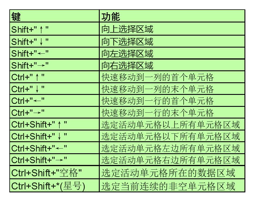 办公软件excel基础学习快捷键,excel页与页之间切换的快捷键