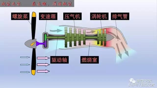 螺旋桨发动机的工作原理动态图,涡轮螺旋桨发动机的结构包括什么