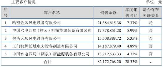 金海风能股份,金海股份年收入