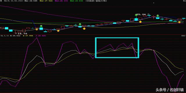 期货投资者必知的cjl指标,投资者必看指标