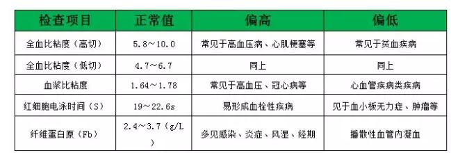 史上最全面的检查项目解读,为了你及家人的健康