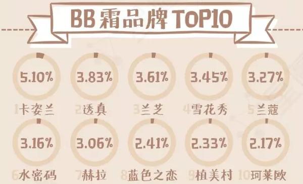 2023最新款bb霜正品,什么bb霜好用不脱妆排行榜