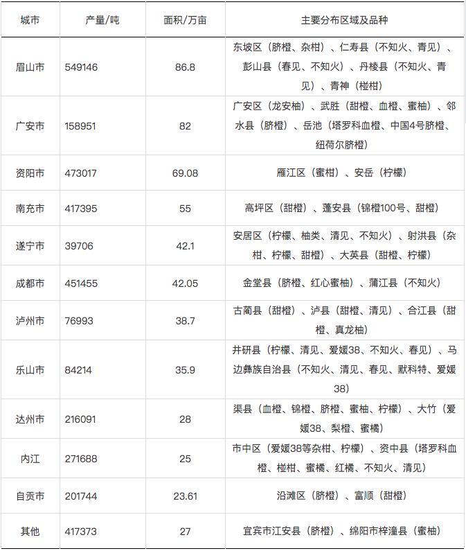 最新全国柑橘种植分布图,最新全国柑橘种植分布