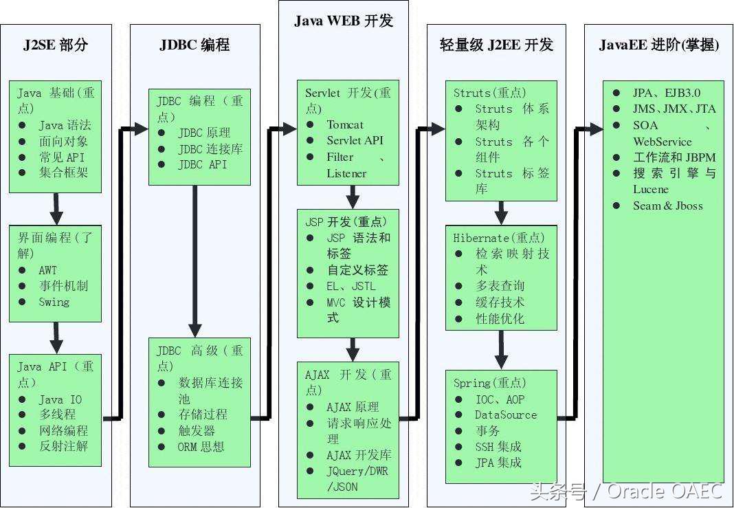 学习Java需要什么基础?