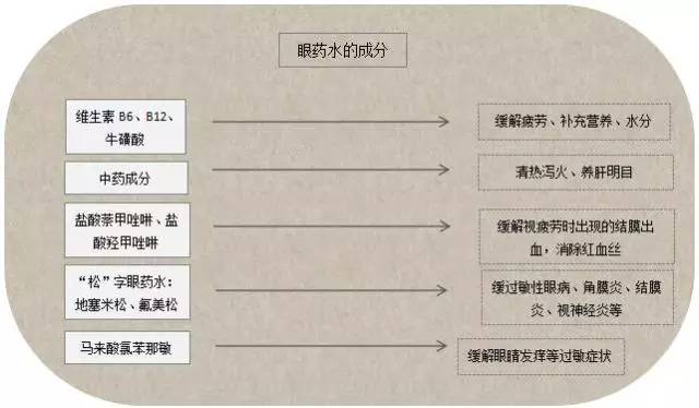 眼药水兑水可以洗眼睛吗,眼药水能天天用吗