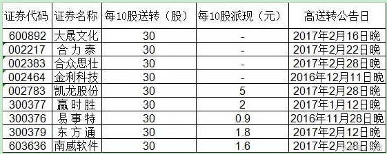 高送转有什么炒作技巧,主力常见的几种手法