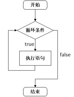 c语言while循环和dowhile循环,c语言中while循环和dowhile
