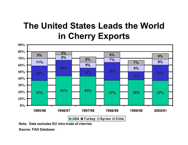 甜樱桃可持续发展的措施,美国加州樱桃