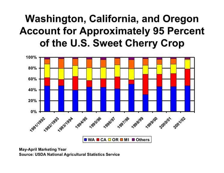 甜樱桃可持续发展的措施,美国加州樱桃