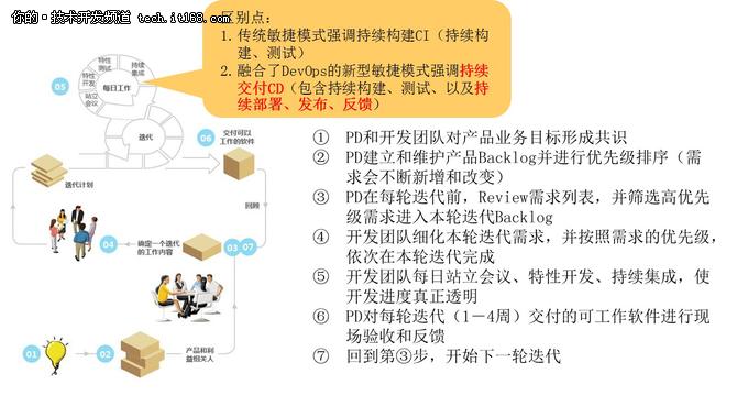 devcloud构建,devops开发和后端开发选哪个