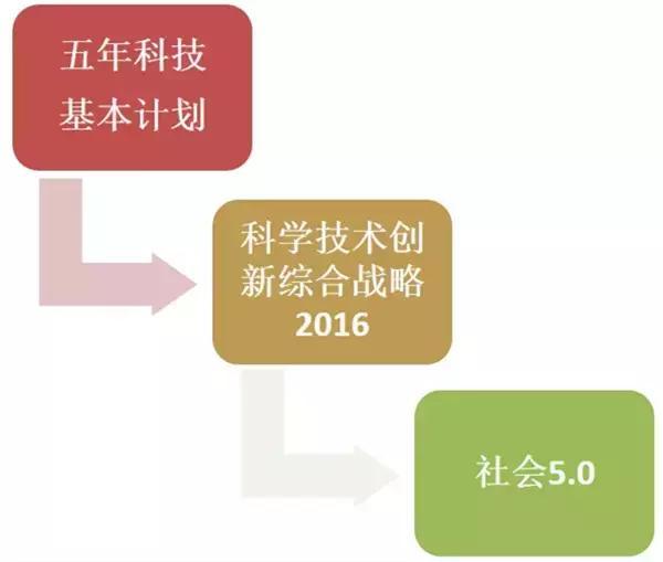 社会5.0重磅投入日本梦意欲砸出创新深坑