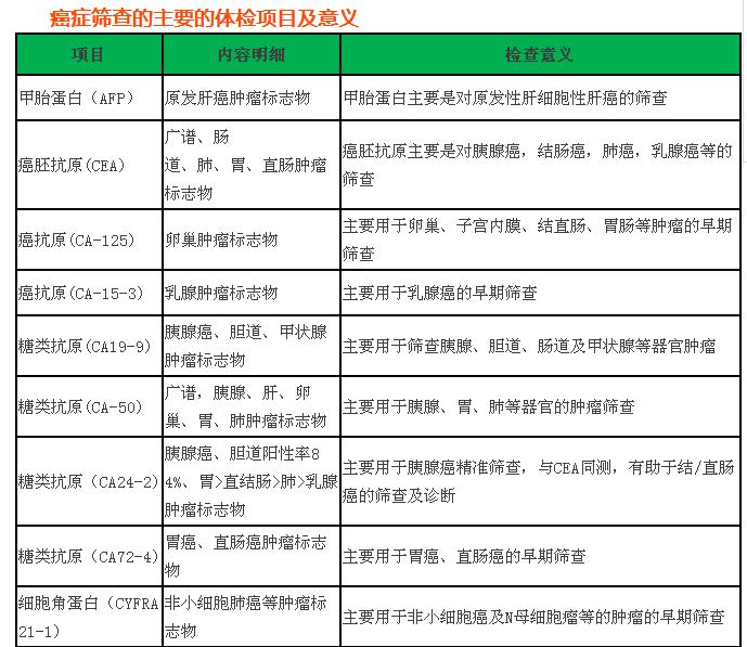 史上最全面的检查项目解读,为了你及家人的健康
