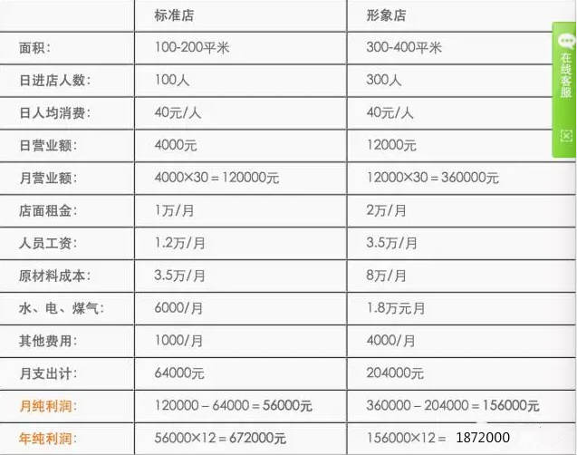 如何避免加盟陷阱,加盟项目是怎么赚钱的