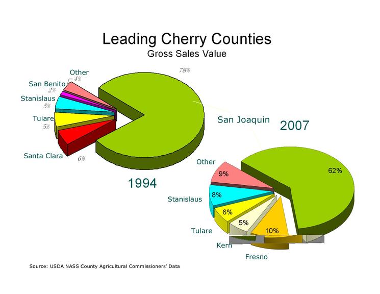 甜樱桃可持续发展的措施,美国加州樱桃