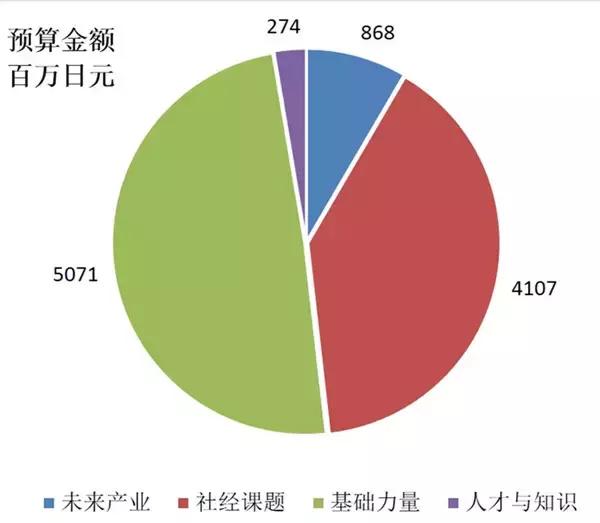 社会5.0重磅投入日本梦意欲砸出创新深坑