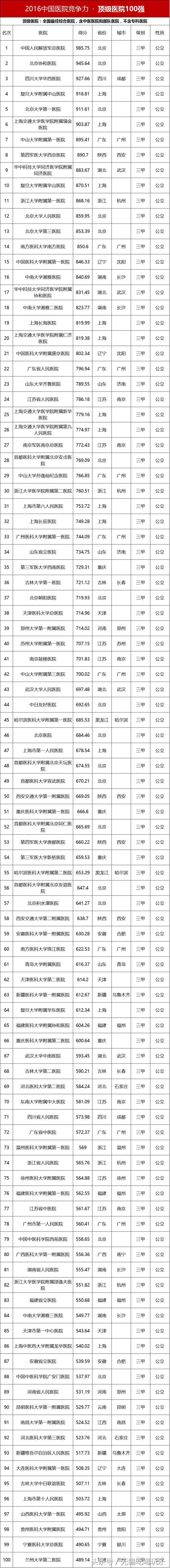 中国医疗百强榜,竟然没有无锡,我不服!